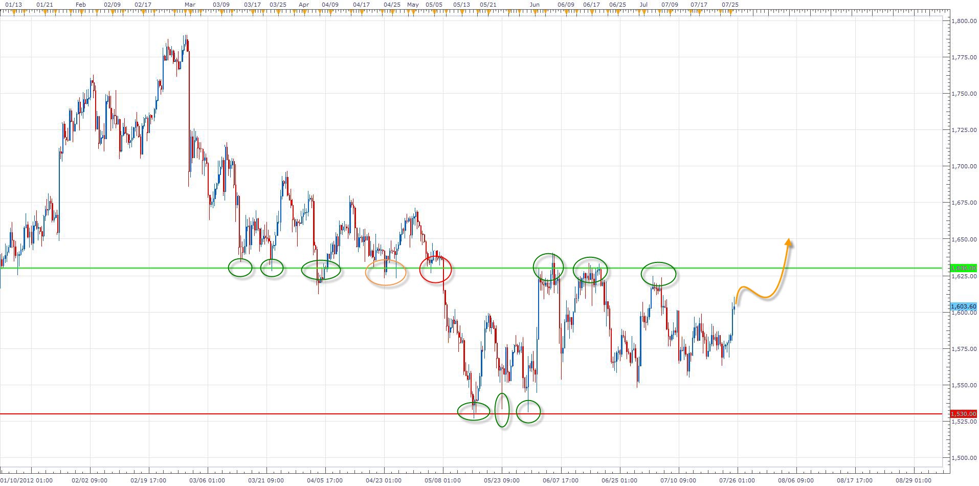 الرسم البياني للذهب مقابل الدولار - 2 الرسم البياني للذهب مقابل الدولار - 3